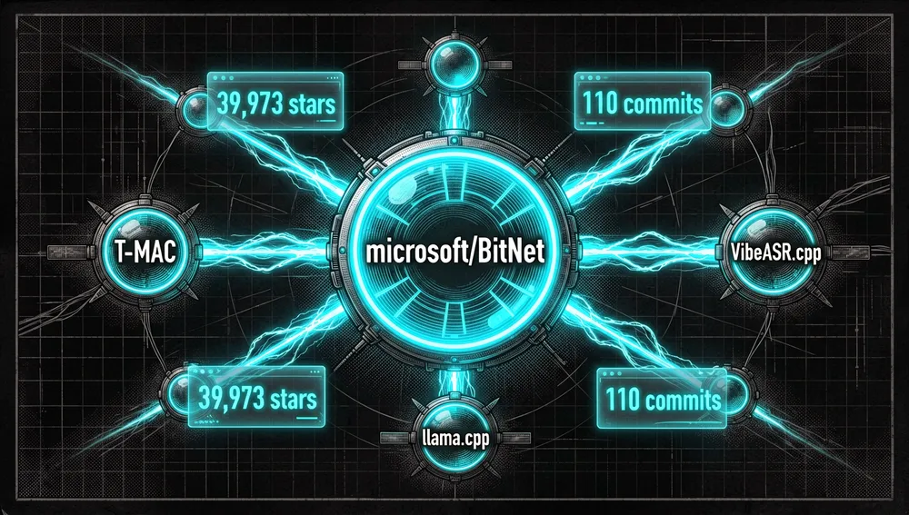 Ilustración ultra detallada en modo oscuro cyberpunk representando el ecosistema de GitHub de código abierto y las adaptaciones comunitarias: un nodo central luminoso de repositorio etiquetado "microsoft/BitNet" conectado a múltiples nodos satélite más pequeños que representan bifurcaciones e integraciones de la comunidad como "T-MAC", "VibeASR.cpp" y "llama.cpp".