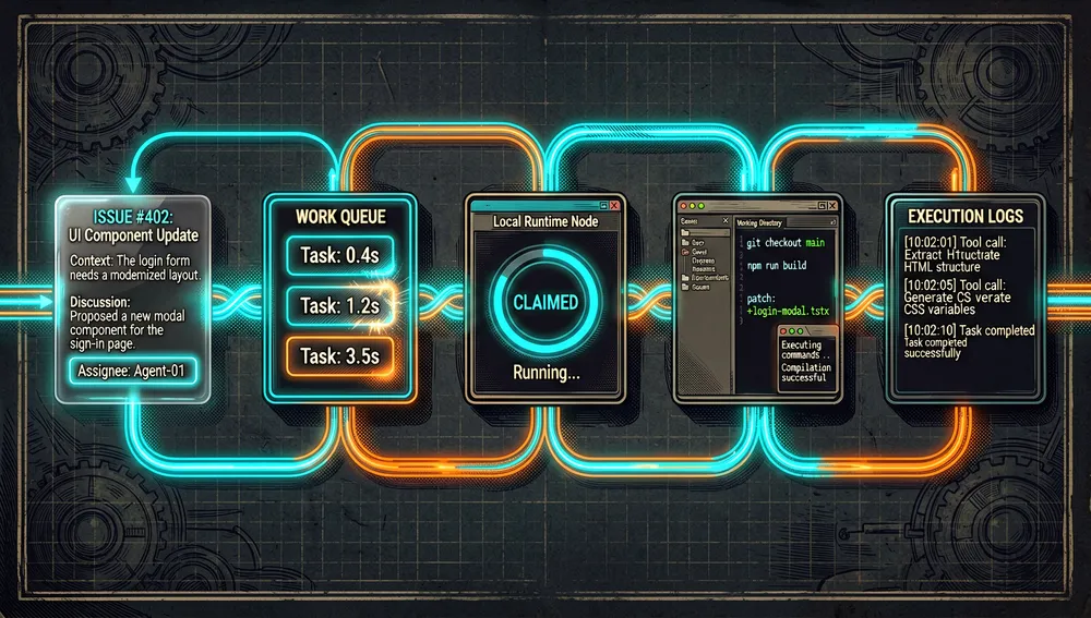 Un pipeline de cinco etapas para un sistema de ejecución de tareas de agentes de IA, estética cyberpunk en modo oscuro. Etapa uno: una tarjeta de incidencia con contexto, discusión y responsable brilla a la izquierda. Etapa dos: una tarea entra en una cola neón con runtimes en espera. Etapa tres: un nodo de runtime local en la computadora de un usuario reclama la tarea y se ilumina. Etapa cuatro: una herramienta de codificación de IA se ejecuta localmente dentro de un entorno de escritorio seguro, leyendo un directorio de trabajo, ejecutando comandos y produciendo parches de código como flujos luminosos de línea de comandos. Etapa cinco: los resultados, comentarios de progreso y registros de ejecución fluyen de vuelta a la línea de tiempo de la incidencia. Los cinco nodos están conectados por una cinta de datos multiplexada brillante a través de una interfaz de espacio de trabajo oscura, con un icono de demonio local, chip binario de Go, panel de Next.js y registros de llamadas a herramientas con marca de tiempo. Ultra detallado, acentos neón cian y naranja, glassmorphism, resolución 8K, ilustración de diagrama técnico, composición limpia.