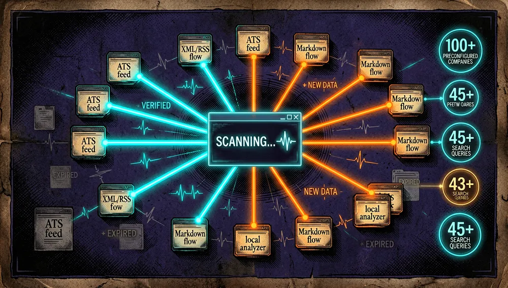 Un mapa de red cyberpunk de escaneo de portales de empleo, renderizado como un panel holográfico en modo oscuro. En el centro, un comando de terminal pulsa con un icono de escaneo, irradiando haces neón hacia docenas de clústeres de nodos que representan páginas de carrera de empresas y APIs de tableros de empleo. Los nodos están etiquetados con categorías abstractas como «feed ATS», «XML/RSS», «flujo Markdown» y «analizador local», evitando logos de marca explícitos. Pequeñas líneas de latido muestran verificación en vivo de nuevas publicaciones, con listados caducados atenuándose y desvaneciéndose. La interfaz incluye contadores para más de 100 empresas preconfiguradas y más de 45 consultas de búsqueda, mostrados como insignias numéricas brillantes. La paleta es negro, índigo profundo, cian eléctrico y naranja neón. Ultra detallado, cinematográfico, alto contraste, resolución 8K.