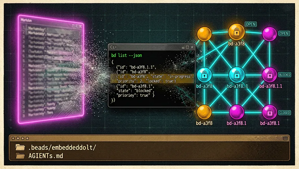 Un detallado grafo de dependencias en modo oscuro que ilustra Beads como rastreador estructurado en lugar de listas markdown desordenadas, con una lista markdown desvaída disolviéndose en partículas a la izquierda y un nítido grafo neón de beads con IDs jerárquicos, chips de estado, anillos de prioridad e iconos de candado a la derecha, junto a una ventana CLI mostrando la salida de bd list --json