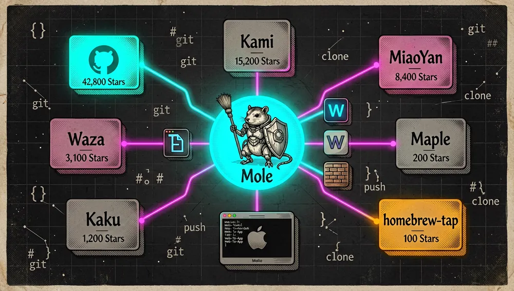 Un mapa de constelación cyberpunk representando la familia de proyectos de macOS y terminal del autor: nodos de repositorio brillantes conectados por líneas neón, con estrellas etiquetadas para Pake, Kami, MiaoYan, Waza, Kaku, Weekly, Maple, homebrew-tap y sponsors, el nodo central es Mole, representado como un pequeño topo cibernético con escudo y escoba, conectado a una ventana de terminal nativa, un editor Markdown, un gestor de fuentes, un empaquetador web-a-app y un muro de patrocinadores, incluye conteos de estrellas como insignias numéricas brillantes, con el nodo más grande Pake brillando más intensamente, fondo de cuadrícula de terminal cósmica en modo oscuro con símbolos de código flotantes, iconos de macOS y tarjetas de repositorio sutiles estilo GitHub, 8K